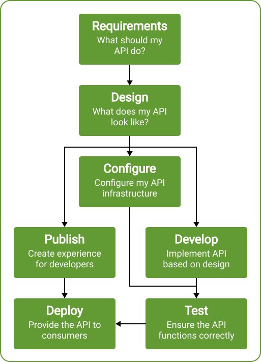 A flow diagram showing Requirements > Design > Configure / Publish / Develop, then Deploy and Test.